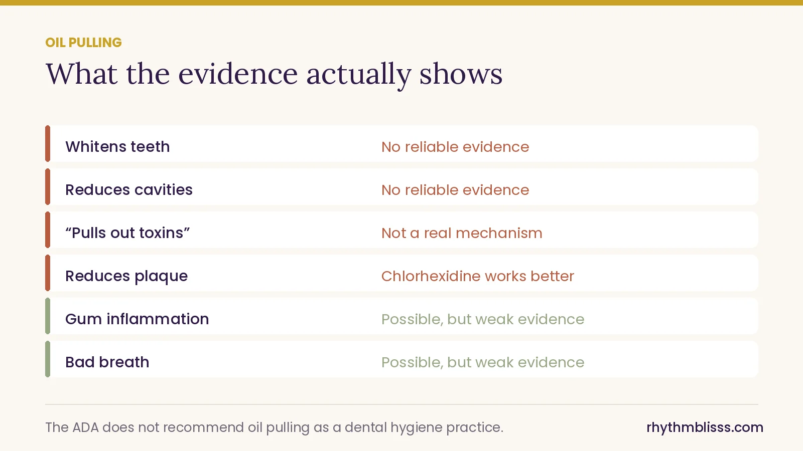 Chart rating oil pulling claims against the evidence: no reliable evidence for whitening or cavities, weak evidence for gum inflammation