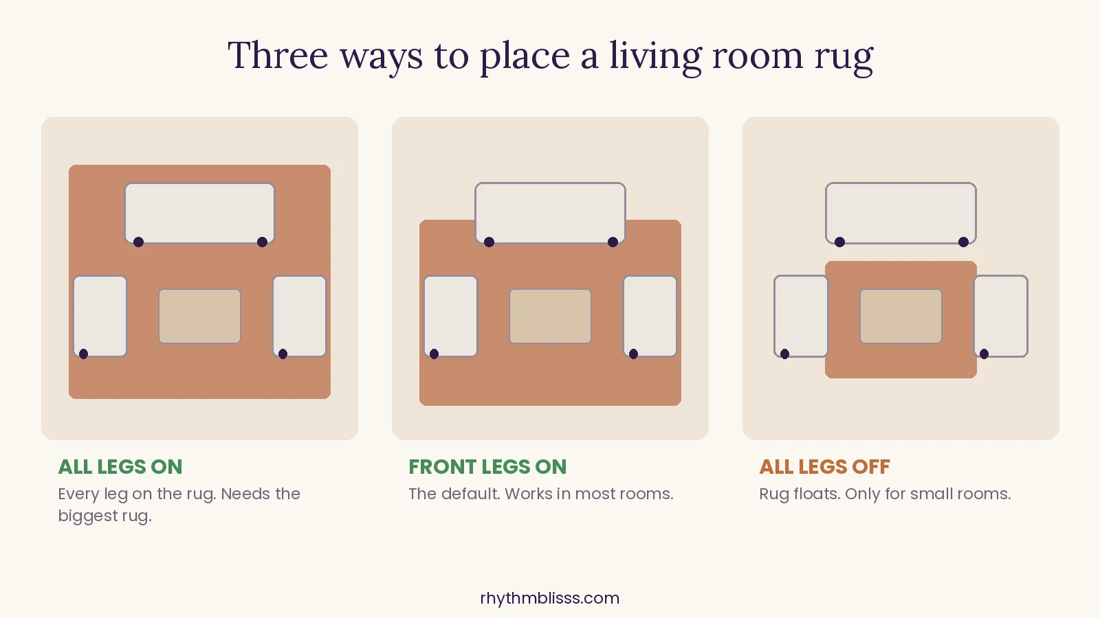 Diagram comparing three rug layouts: all legs on, front legs on, and all legs off